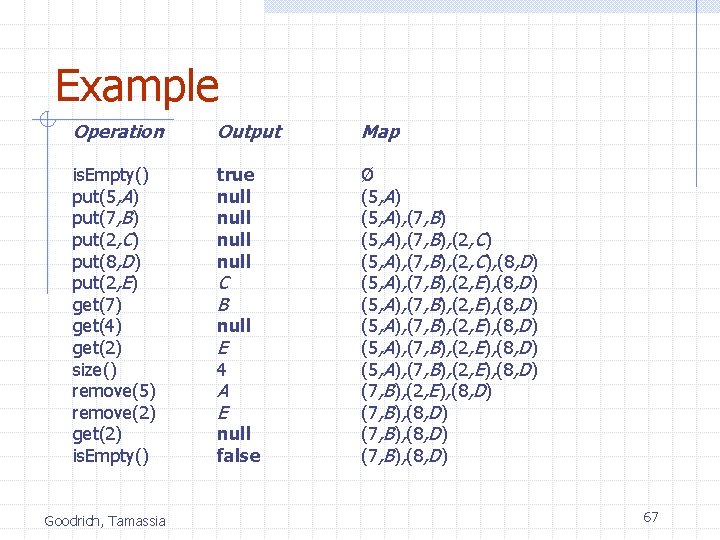 Example Operation Output Map is. Empty() put(5, A) put(7, B) put(2, C) put(8, D)
