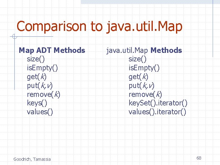 Comparison to java. util. Map ADT Methods size() is. Empty() get(k) put(k, v) remove(k)