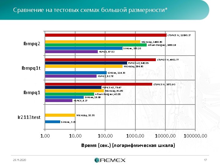 Сравнение на тестовых схемах большой размерности* LTSPICE IV, 11090. 27 Ibmpq 2 HSPICE, 57. Сравнение на тестовых схемах большой размерности* LTSPICE IV, 11090. 27 Ibmpq 2 HSPICE, 57.