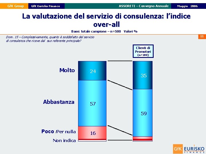 Gf. K Group ASSORETI – Convegno Annuale Gf. K Eurisko Finance 22 Maggio Febbraio