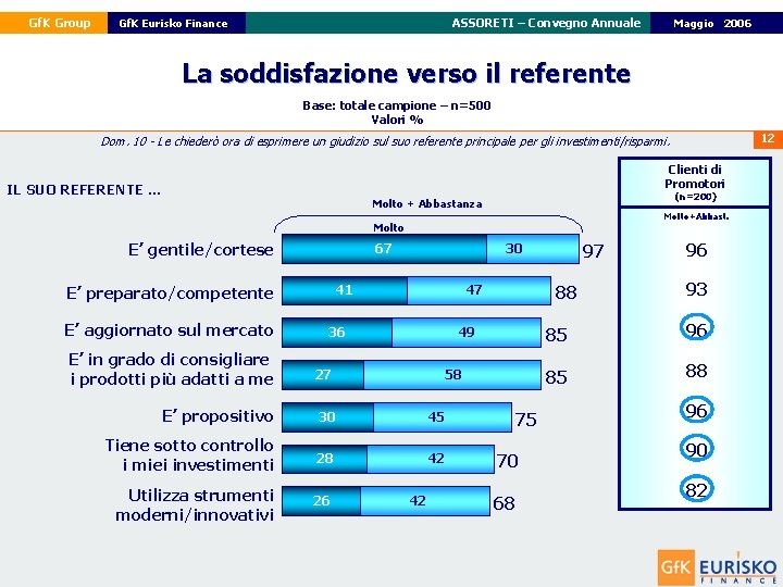 Gf. K Group ASSORETI – Convegno Annuale Gf. K Eurisko Finance 22 Maggio Febbraio