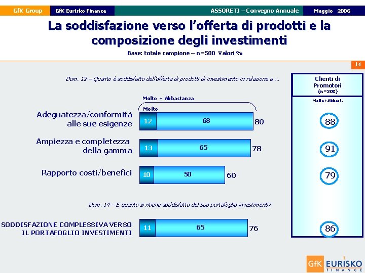 Gf. K Group ASSORETI – Convegno Annuale Gf. K Eurisko Finance 22 Maggio Febbraio