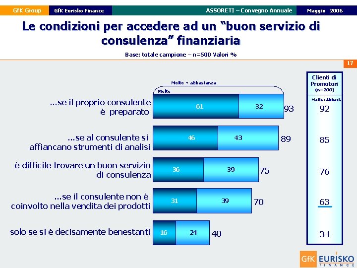 Gf. K Group ASSORETI – Convegno Annuale Gf. K Eurisko Finance 22 Maggio Febbraio