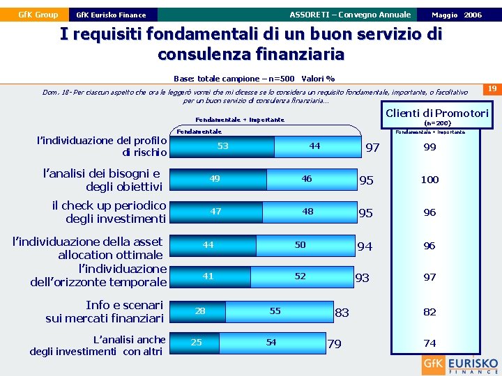 Gf. K Group ASSORETI – Convegno Annuale Gf. K Eurisko Finance 22 Maggio Febbraio