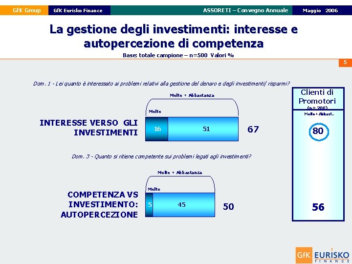 Gf. K Group ASSORETI – Convegno Annuale Gf. K Eurisko Finance 22 Maggio Febbraio