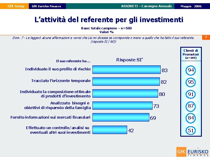 Gf. K Group ASSORETI – Convegno Annuale Gf. K Eurisko Finance 22 Maggio Febbraio