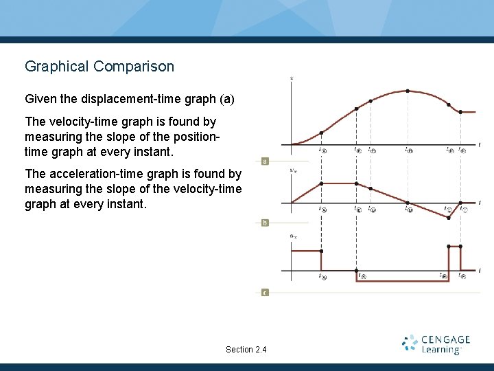 Graphical Comparison Given the displacement-time graph (a) The velocity-time graph is found by measuring