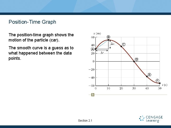 Position-Time Graph The position-time graph shows the motion of the particle (car). The smooth