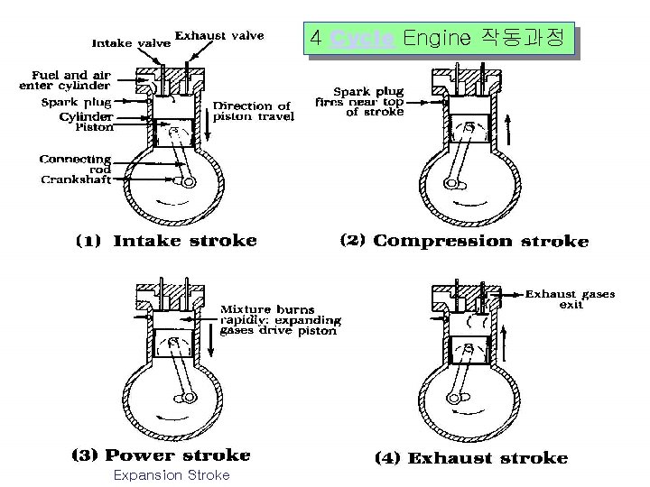 4 Cycle Engine 작동과정 Expansion Stroke. VEHICLE/MECHANICAL ENGINEERING HOWON UNIVERSITY 자동차/기 