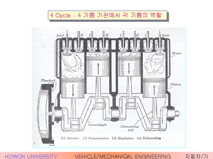 4 Cycle – 4 기통 기관에서 각 기통의 역할 HOWON UNIVERSITY VEHICLE/MECHANICAL ENGINEERING 자동차/기