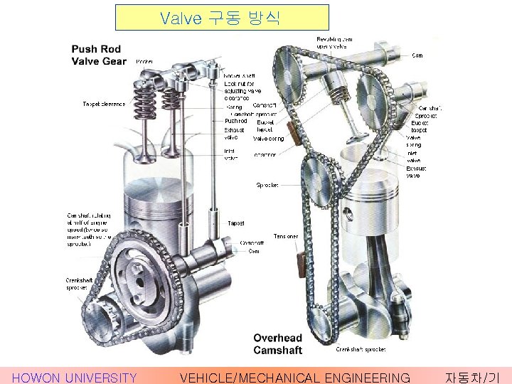 Valve 구동 방식 HOWON UNIVERSITY VEHICLE/MECHANICAL ENGINEERING 자동차/기 