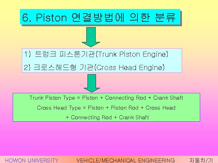 6. Piston 연결방법에 의한 분류 1) 트렁크 피스톤기관(Trunk Piston Engine) 2) 크로스헤드형 기관(Cross Head
