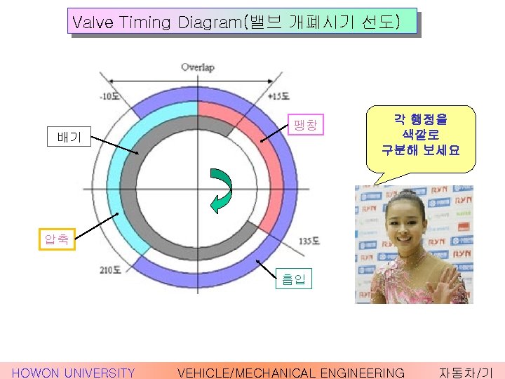 Valve Timing Diagram(밸브 개폐시기 선도) 배기 팽창 각 행정을 색깔로 구분해 보세요 압축 흡입