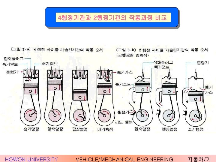 4행정기관과 2행정기관의 작동과정 비교 HOWON UNIVERSITY VEHICLE/MECHANICAL ENGINEERING 자동차/기 