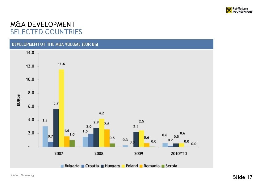 M&A DEVELOPMENT SELECTED COUNTRIES DEVELOPMENT OF THE M&A VOLUME (EUR bn) Source: Bloomberg Slide