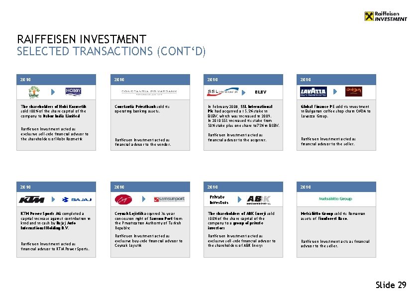 RAIFFEISEN INVESTMENT SELECTED TRANSACTIONS (CONT‘D) 2010 BLBV The shareholders of Hobi Kozmetik sold 100%