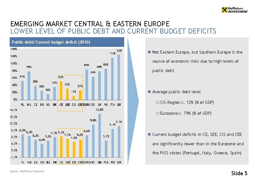 EMERGING MARKET CENTRAL & EASTERN EUROPE LOWER LEVEL OF PUBLIC DEBT AND CURRENT BUDGET