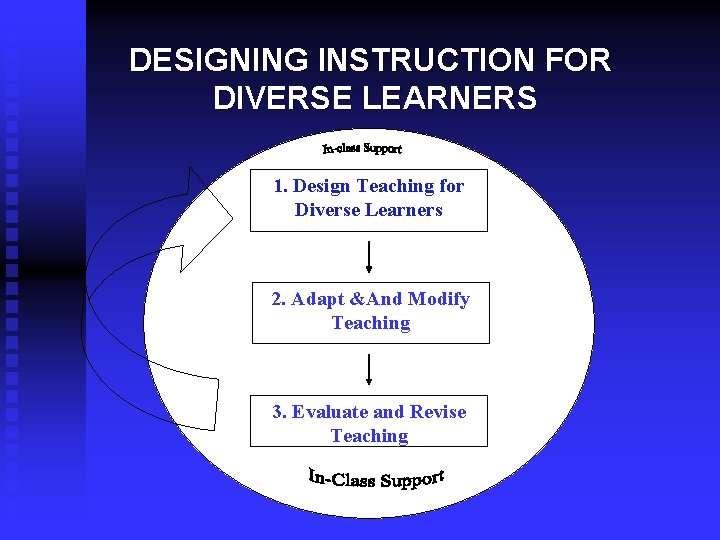 DESIGNING INSTRUCTION FOR DIVERSE LEARNERS 1. Design Teaching for Diverse Learners 2. Adapt &And