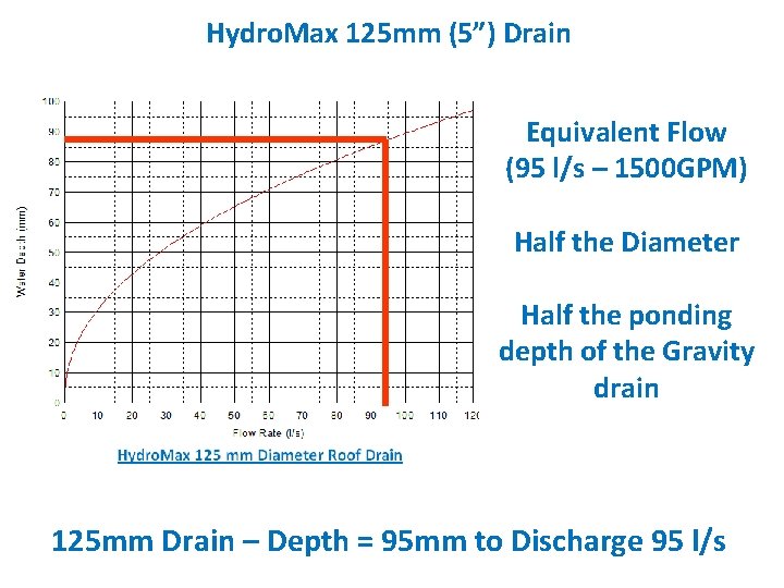 Hydro. Max 125 mm (5”) Drain Equivalent Flow (95 l/s – 1500 GPM) Half