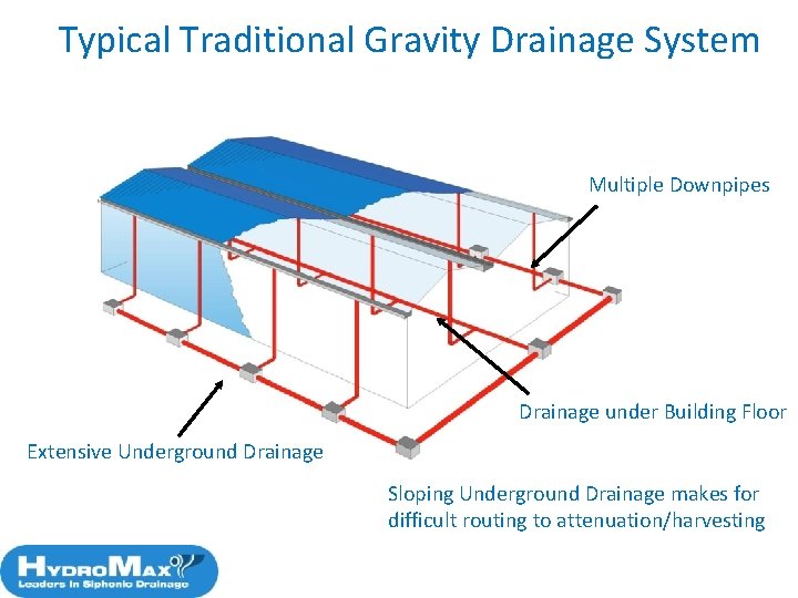 Typical Traditional Gravity Drainage System Multiple Downpipes Drainage under Building Floor Extensive Underground Drainage