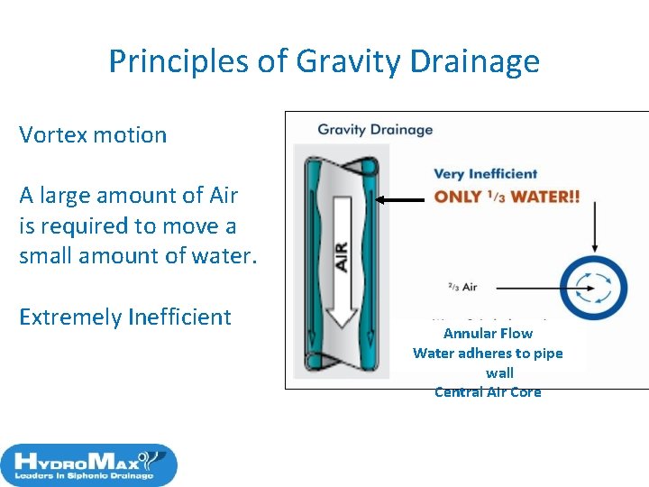 Principles of Gravity Drainage Vortex motion A large amount of Air is required to