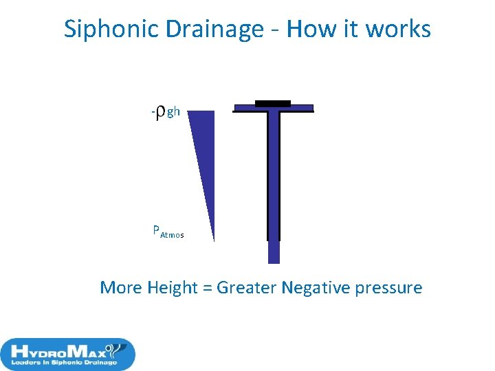 Siphonic Drainage - How it works - gh PAtmos More Height = Greater Negative