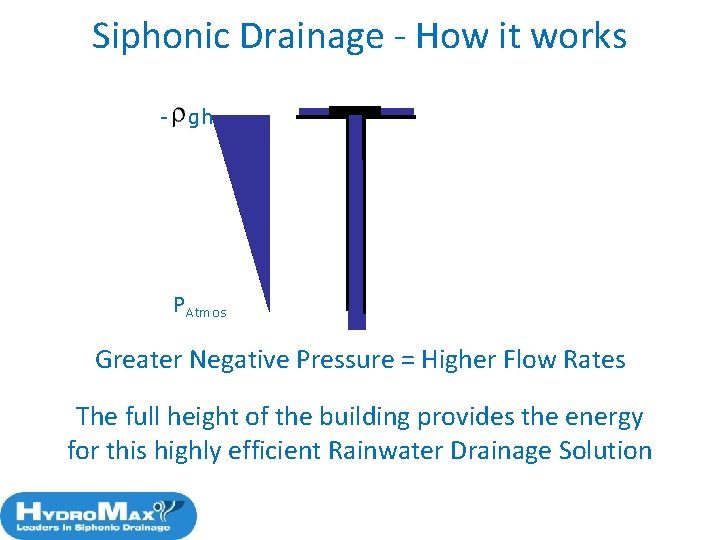 Siphonic Drainage - How it works - gh PAtmos Greater Negative Pressure = Higher