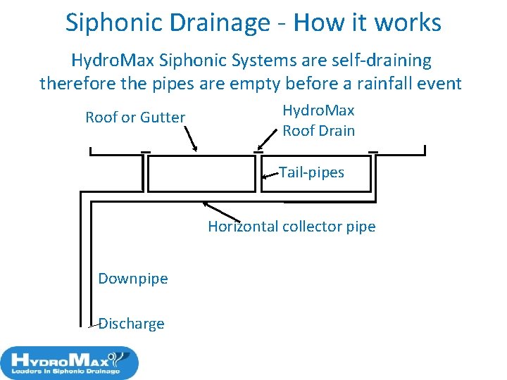 Siphonic Drainage - How it works Hydro. Max Siphonic Systems are self-draining therefore the