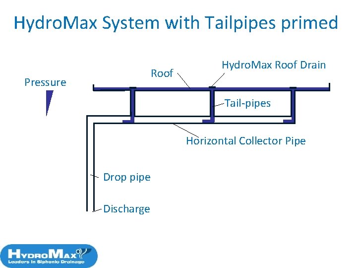 Hydro. Max System with Tailpipes primed Roof Pressure Hydro. Max Roof Drain Tail-pipes Horizontal