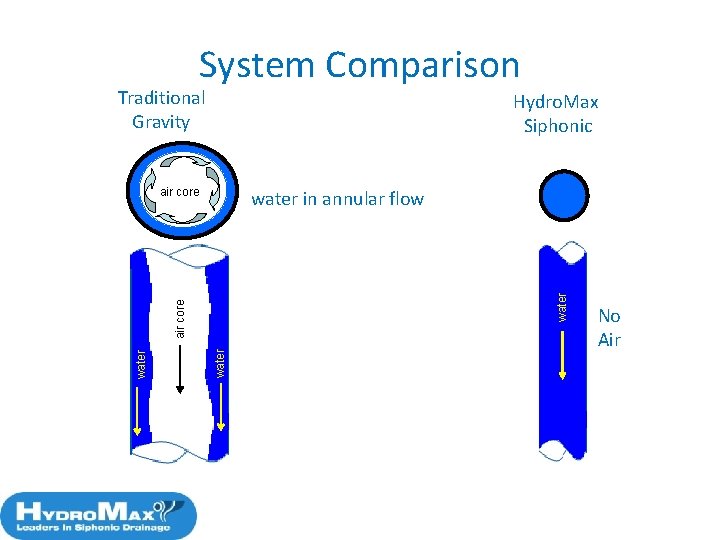 System Comparison Traditional Gravity Hydro. Max Siphonic water in annular flow 31 water air