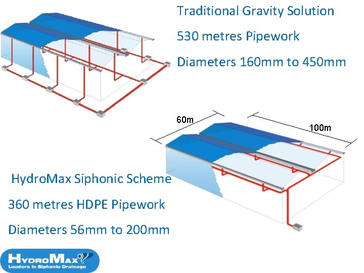 Traditional Gravity Solution 530 metres Pipework Diameters 160 mm to 450 mm 60 m