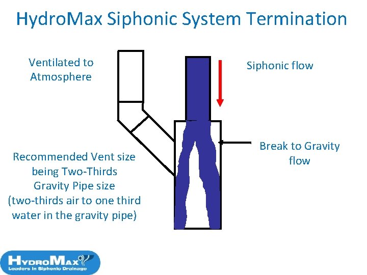 Hydro. Max Siphonic System Termination Ventilated to Atmosphere Recommended Vent size being Two-Thirds Gravity