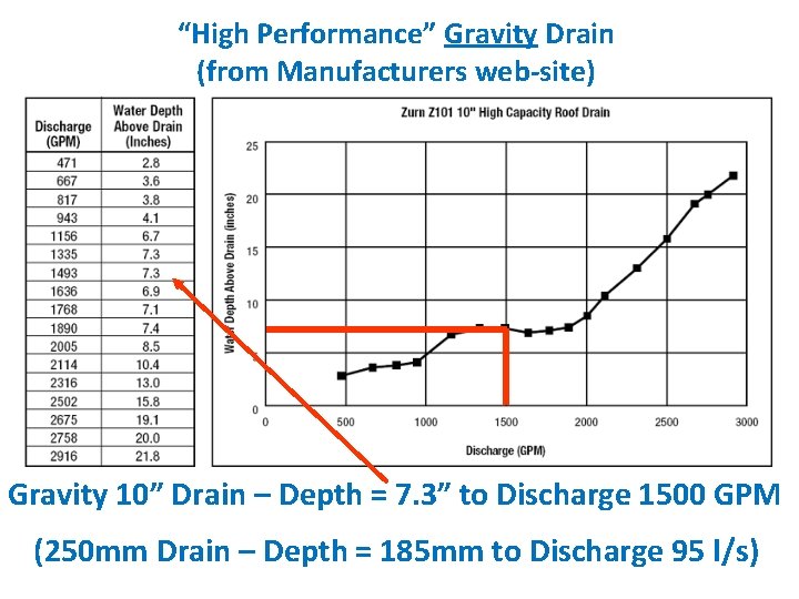 “High Performance” Gravity Drain (from Manufacturers web-site) Gravity 10” Drain – Depth = 7.