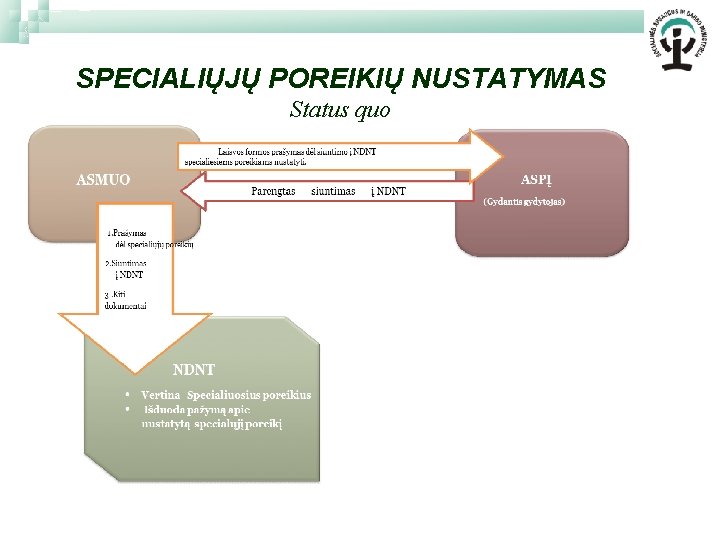 SPECIALIŲJŲ POREIKIŲ NUSTATYMAS Status quo 