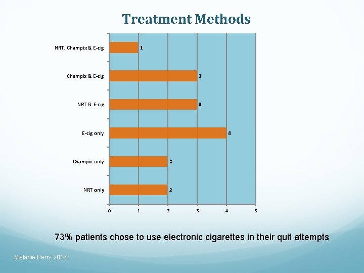 Treatment Methods NRT, Champix & E-cig 1 Champix & E-cig 3 NRT & E-cig