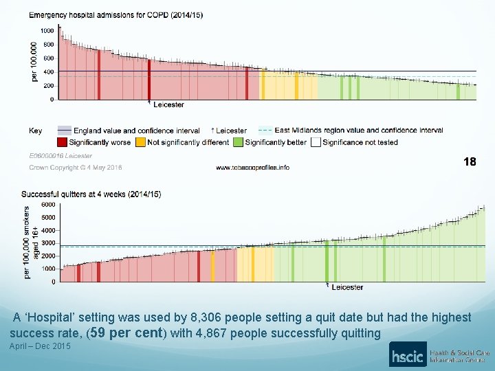  A ‘Hospital’ setting was used by 8, 306 people setting a quit date