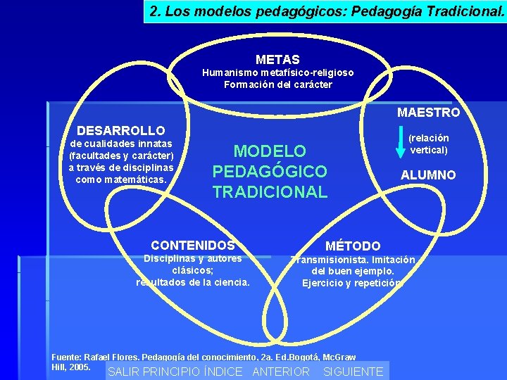 2. Los modelos pedagógicos: Pedagogía Tradicional. METAS Humanismo metafísico-religioso Formación del carácter MAESTRO DESARROLLO