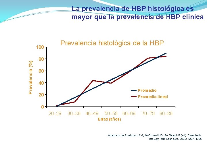 La prevalencia de HBP histológica es mayor que la prevalencia de HBP clínica Prevalencia La prevalencia de HBP histológica es mayor que la prevalencia de HBP clínica Prevalencia