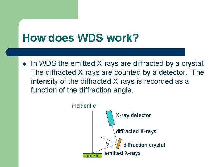 How does WDS work? l In WDS the emitted X-rays are diffracted by a