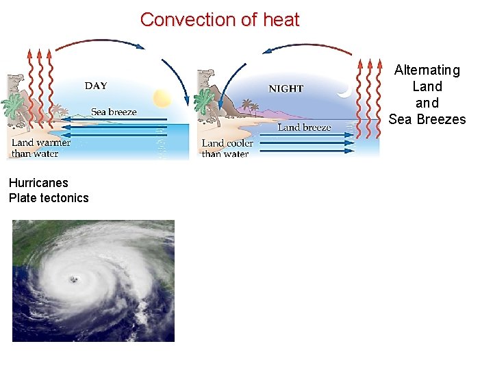 Convection of heat Alternating Land Sea Breezes Hurricanes Plate tectonics 