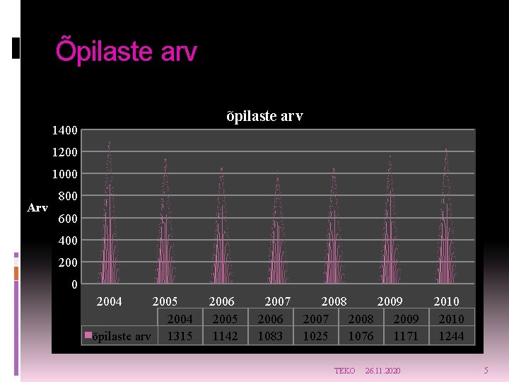 Õpilaste arv õpilaste arv 1400 1200 1000 Arv 800 600 400 2004 2005 2004