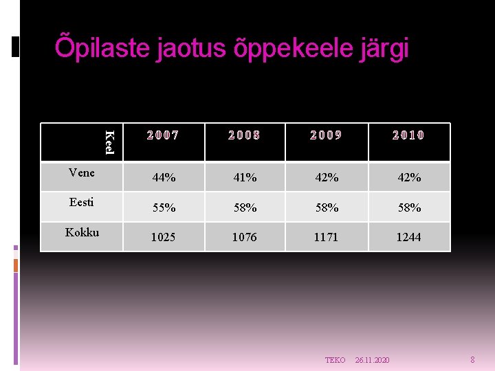 Õpilaste jaotus õppekeele järgi Keel Vene 44% 41% 42% Eesti 55% 58% 58% Kokku