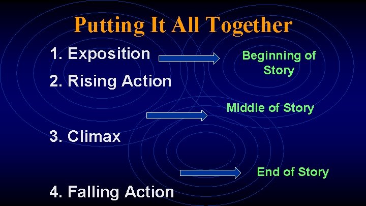 Putting It All Together 1. Exposition 2. Rising Action Beginning of Story Middle of