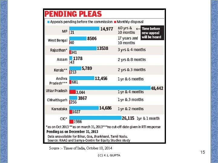 Source : - Times of India, October 10, 2014 (C) K L GUPTA 15