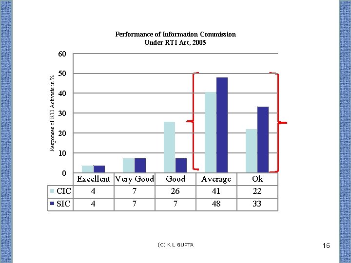 Performance of Information Commission Under RTI Act, 2005 Responses of RTI Activists in %