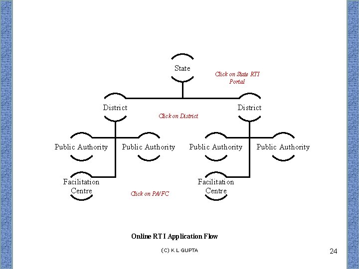 State Click on State RTI Portal District Click on District Public Authority Facilitation Centre