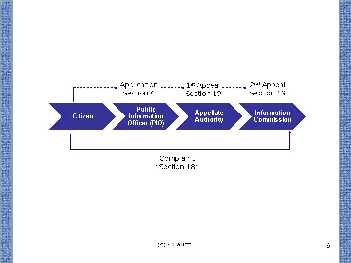 Application Section 6 Citizen 1 st Appeal Section 19 Public Information Officer (PIO) Appellate