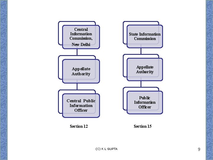 Central Information Commission, State Information Commission New Delhi Appellate Authority Public Information Officer Central