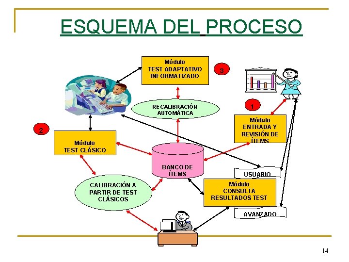 ESQUEMA DEL PROCESO Módulo TEST ADAPTATIVO INFORMATIZADO RECALIBRACIÓN AUTOMÁTICA 1 Módulo ENTRADA Y REVISIÓN