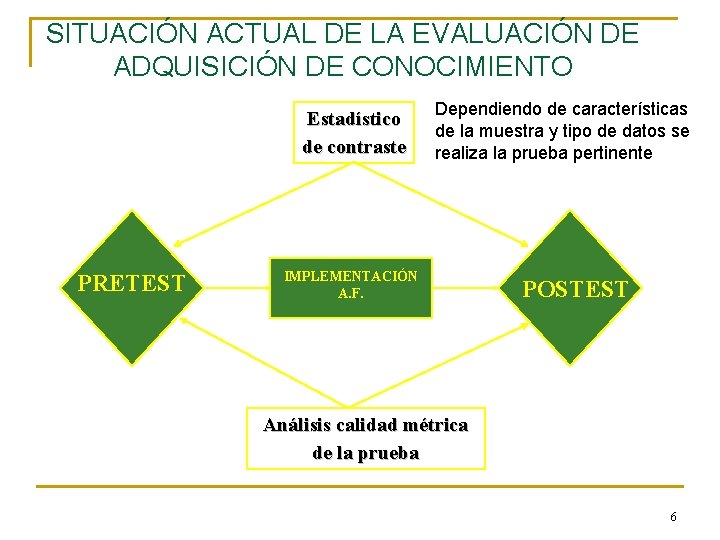 SITUACIÓN ACTUAL DE LA EVALUACIÓN DE ADQUISICIÓN DE CONOCIMIENTO Estadístico de contraste PRETEST Dependiendo